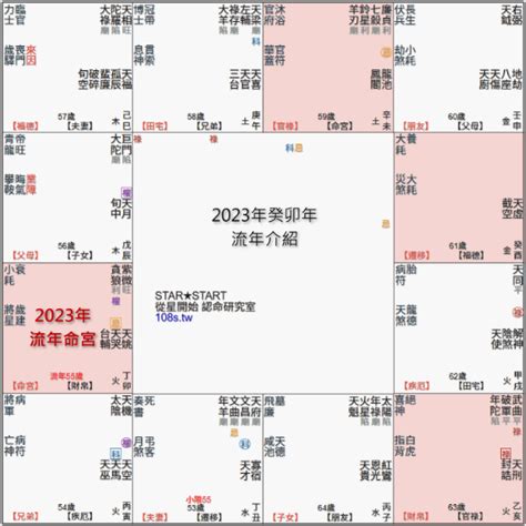 2023流年考運|沉澱自我還是勇往直前？ 紫微斗數2023年流年分析出。